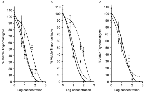 Figure 3.  Antiprotozoal activity of Phaeophyta species that caused 100% reduction in Trypanosoma cruzi trypomastigotes at 24 h (dotted curve), 48 h (dashed curve), and 7 days (solid curve). (a) Dictyota caribaea (24 h, IC50 = 48.05 μg mL−1; 48 h, IC50 = 7.73 μg mL−1; 7 days, IC50 = 9.28 μg mL−1). (b) Lobophora variegata (24 h, IC50 = 84.37 μg mL−1; 48 h, IC50 = 9.72 μg mL−1; 7 days, IC50 = 6.48 μg mL−1). (c) Turbinaria turbinata (48 h, IC50 = 7.55 μg mL−1; 7 days, IC50 = 14.24 μg mL−1). All IC50 values are significantly different at p ≤ 0.05.