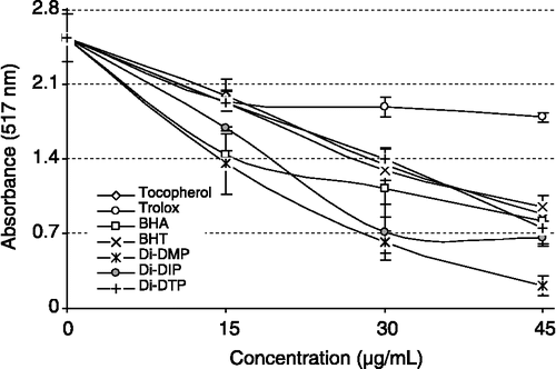 Figure 5 DPPH· free radical scavenging activity of Di-DMP, Di-DIP and Di-DTP, α-tocopherol and trolox.