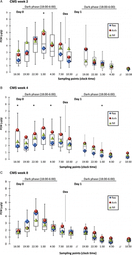 Figure 4.  Diurnal FCM distribution at different time points during CMS and effect of DST. FCM measured with the 5α-pregnane-3β,11β,21-triol-20-one EIA in rats from resilient (Res; n = 4), anhedonic-like (Anh; n = 5), and intermediate (IM; n = 11) by week 2 (A), week 4 (B), and week 8 (C) of CMS. Data for the measurements from all CMS animals are given as box plots (showing medians by lines in boxes), 25% and 75% (boxes), and 10% and 90% (whiskers). Diamonds, circles, and triangles indicate medians for FCM distribution in the resilient, anhedonic-like, and intermediate groups, respectively. 1 mg/kg of dexamethasone (Dex) was injected at 9:00 on Day 1 as indicated by the arrow. The dark phase (horizontal bar) is indicated at the top of the panel. Statistical differences between the three groups were analyzed using KW test following Dunn's post comparison. *p < 0.05 Anh vs. Res.