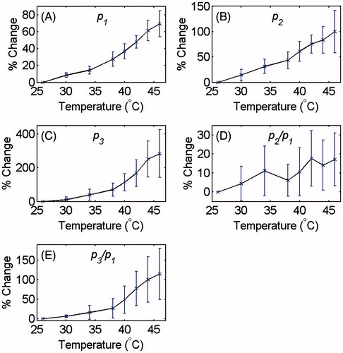 Figure 4. Changes in (A) p1, (B) p2, (C) p3 and the ratios (D) p2/p1 and (e) p3/p1 as a function of temperature in ex vivo bovine muscle tissues with respect to the initial temperature (26 °C). The error bars represent the standard deviation of six trials.