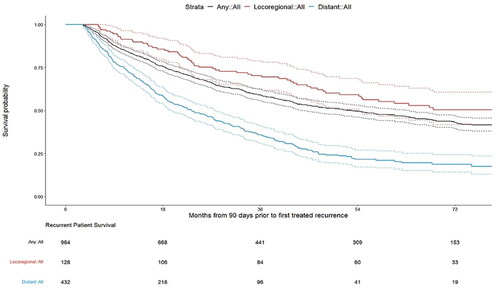 Figure 7. Kaplan-Meier survival curves by type of recurrence – all patients.
