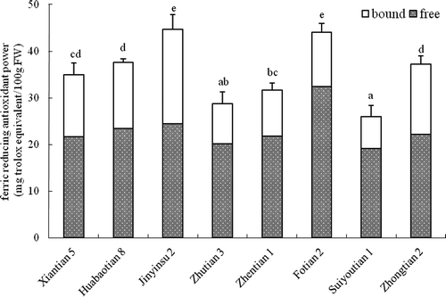 Figure 1. Antioxidant activity of the free and bound phenolic fractions of 8 sweet corn varieties determined by the FRAP assay (n=3, means ± SD) FRAP: Ferric reducing antioxidant power. Means without a common letter are significantly different (p < 0.05).