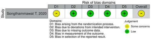 Figure 4. Risk of bias 2.0 (ROB2) assessment for randomized controlled trial.