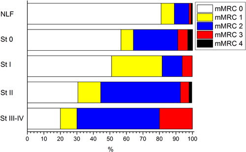 Figure 3. Percentage distribution of the modified British Medical Research Council (mMRC) categories of the 513 participants at the 6-year follow-up visit subdivided by their COPD status. P value of chi-square test for linear trend was < 0.001.