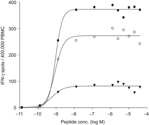 Figure 1.  Dose−response curves of the three reference PBMC after stimulation with CMV pp65. The cryopreserved cells were thawed and processed under serum free conditions and plated at 4 × 105 cells per well into an IFNγ ELISPOT assay. CMV peptide pp65 was titrated as specified. One well was tested at each peptide concentration. The number of spots induced is shown for each concentration and each sample.