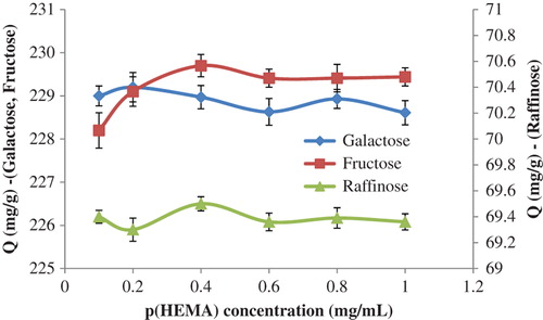 Figure 6. Effect of p(HEMA) concentration on the sugar adsorption efficiency of p(HEMA)-APTES-PBA nanoparticles. Temperature: 25°C; pH: 7.0; PBA concentration: 0.1 μg/mL; galactose concentration: 0.1 mg/mL; fructose concentration: 0.1 mg/mL; raffinose concentration: 0.33 mg/mL.
