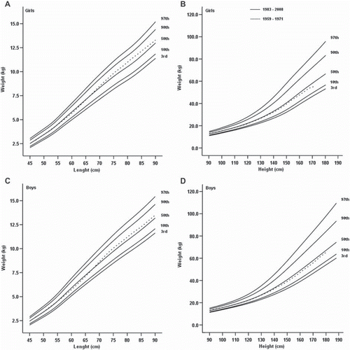 Figure 5. The new Finnish weight-for-length/height percentile (3rd, 10th, 50th, 90th, 97th) curves. Curves based on 428,526 length/height and weight measurements taken from 73,659 healthy subjects in the weight reference 1983–2008 population (those born between 1983 and 2008; solid lines) compared to the median weight-for-length/height curve of the reference 1959–71 population (those born between 1959–1971; dashed line). A: girls 45–90 cm; B: girls 90–180 cm; C: boys 45–90 cm; D: boys 90–190 cm.