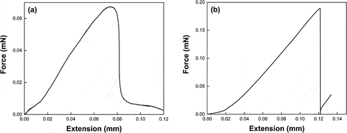 Figure 10. Load–extension curves generated during microbond testing showing (a) semi-plastic behaviour and (b) good debonding.