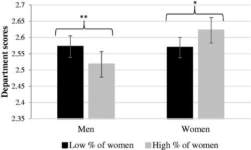 Figure 2. Interns' department scores in medical fields with a low and high representation of women. Note. Lines represent 95% confidence intervals. Means scores are presented, higher numbers represent better scores. *p < 0.05, ** p < 0.01.