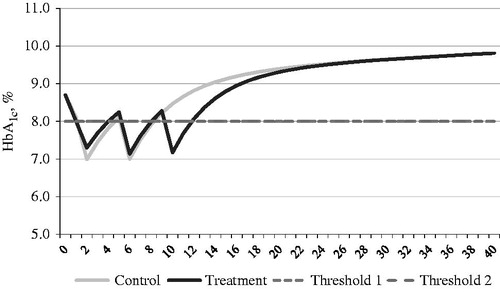 Figure 1. Simulated progression of HbA1c in the treatment (saxagliptin + metformin) and control (glimepiride + metformin) arms over the modeled time horizon. HbA1c = glycated hemoglobin.