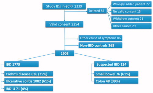 Figure 2. Flow chart of patients included in the study. Diagnosis of inflammatory bowel disease was set based on Lennard-Jones criteria for adults [Citation14] and Porto criteria for children [Citation15].