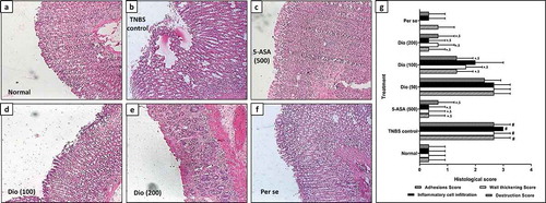 Figure 3. Effect of diosgenin on TNBS induced alterations in colon histopathology. Photomicrograph of sections of colon tissue from Normal (a), TNBS control (b), 5-ASA (500 mg/kg) (c), Diosgenin (100 mg/kg) (d), Diosgenin (200 mg/kg) (e) and Per Se (f) treated rats stained with H&E stain. The quantitative representation of histological score (g). Data are expressed as mean ± S.E.M. (n = 3) and analyzed by one way ANOVA followed by the Kruskal-Wallis test was applied for post hoc analysis. *p < 0.05 as compared to TNBS control group, #p < 0.05 as compared to normal group and $p < 0.05 as compared to one another (diosgenin and 5-ASA). TNBS: 2,4,6-Trinitrobenzenesulfonic acid; 5-ASA: 5-Aminosalicylic acid; Dio: Diosgenin. Red arrow indicated inflammatory infiltration, and yellow arrow indicated necrosis. Images (×40 magnification) are typical and are representative of each study group.