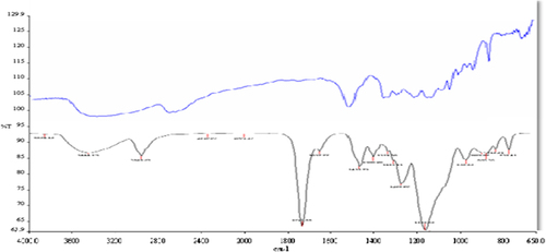 Figure 2. FTIR spectra of poly(HEMA) and poly(HEMA)-APTES-PBA nanoparticles.