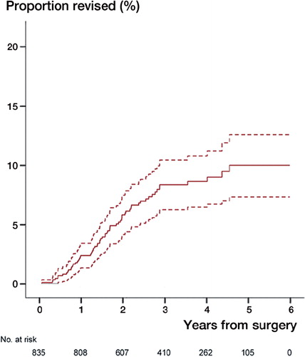 Figure 6. The cumulative revision rate after resurfacing hemiarthroplasty presented with numbers at risk and 95% CI showing a 5-year revision rate of approximately 10%.