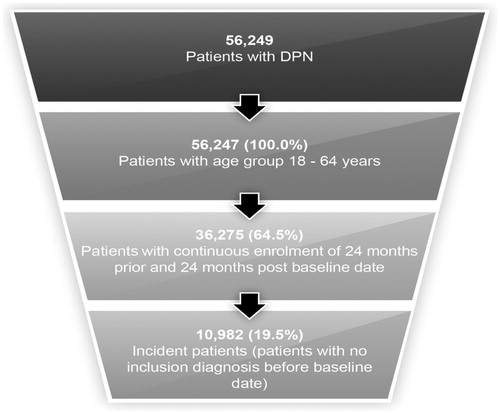 Figure 2. Algorithm used to identify incident patients with DPN using LifeLink database.