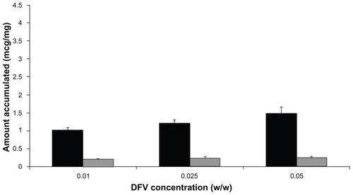 Figure 7 Accumulation of DFV from nanoparticles in chitosan gels as a function of drug concentration in the SC+epidermis (dark bars) and dermis (light bars) (n = 6).Abbreviations: DFV, diflucortolone valerate; SC, stratum corneum.