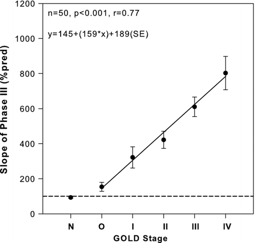 Figure 2.  Relationship of slope of phase III of single-breath N2 test to GOLD stage of 50 seated smokers. Solid line: regression line. Broken line: 100%pred of phase III. Closed circles: mean values. Bars: ± SE. N = normal subjects.