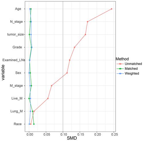 Figure 4 Standardized mean difference (SMD) across covariates before and after PSM as well as the association between tumor site and survival.