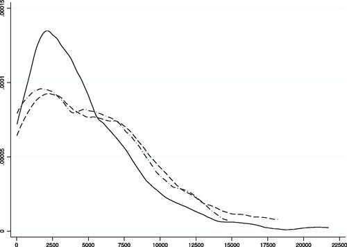 Figure 1 Distribution of internal health direct costs by educational level. Note: dashed, solid, and dashed-dot lines refer to primary or less secondary and tertiary educational levels, respectively.