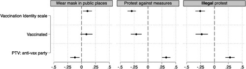 Figure 8. Coefficients for vaccination identity, vaccination status and support for anti-vaccine parties in models predicts pandemic-related behaviours.Notes. For variable descriptions, see text. Full models in Table A5 in the Online Appendix.