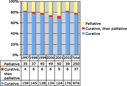 Figure 1.  Distribution of 1 167 patients diagnosed with rectal cancer in Western Norway between 1997 and 2002 with regard to intention of treatment. In 3% of the patients, the intent changed from curative to palliative treatment either due to incomplete resection or insufficient effect of the preoperative tumour treatment.
