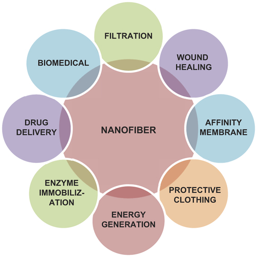 Figure 5. Application of nanofibers in different areas.
