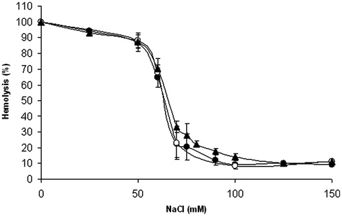 Figure 4. Effect of compounds 1 and 3 on osmotic fragility of rat erythrocytes. Erythrocyte suspensions (0.4% haematocrit) in 10 mmol/l phosphate buffer containing increasing concentrations of NaCl were incubated at 37 °C for 1 h in the absence (•) or presence of compound 1 (○, 25 μmol/l) or compound 3 (▴, 25 μmol/l). Experimental points represent mean values ± SD from at least three independent experiments.