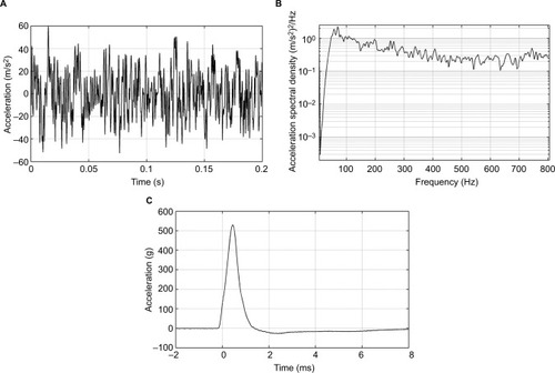 Figure 3 Mechanical exposure of the random vibration and the shock test.Notes: (A) The time signal and (B) the acceleration spectral density of the same noise as applied in the random vibration test. (C) The average shape of the 500 g pulses over 1 ms that were applied to the five striking directions in the mechanical shock test.