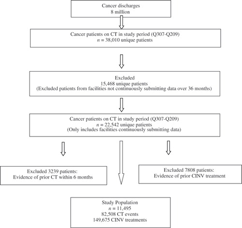 Figure 1.  Hospital outpatient patient identification flow chart. Q, quarter; n, total number of patients; CT, chemotherapy; CINV, chemotherapy induced nausea and vomiting.