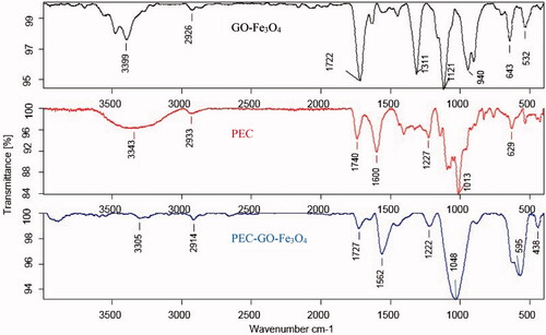 Figure 1. FTIR spectra of GO-Fe3O4, PEC and PEC-GO-Fe3O4.