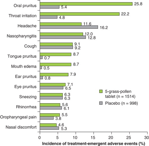 Figure 1. Treatment-emergent adverse events occurring in ≥ 5% of patients in either treatment group (safety population: n = 2512) are shown.