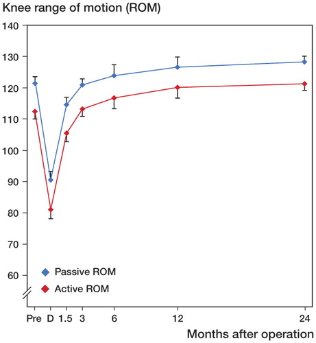 Figure 6. Improvement in active ROM (red line) and passive ROM (blue line) with time. D = discharge from hospital. Values are mean and bars represent 95% CI. Pairwise comparisons for active ROM revealed statistically significant differences between D and all other time points (p < 0.001), between 6 weeks and 3 months (p < 0.001), between 3 months and 1 year (p = 0.006), and between 6 months and 2 years (p = 0.04). For passive ROM, there were significant differences between D and all other time points (p < 0.001), between 6 weeks and 3 months (p < 0.001), between 3 months and 1 year (p = 0.04), and between 3 months and 2 years (p < 0.001).