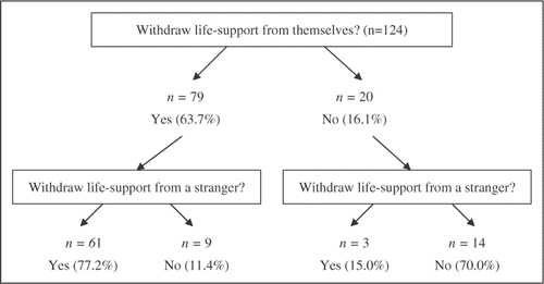 Figure 2. Decisions for a stranger amongst subjects who agreed to withdrawal of life-support from themselves.