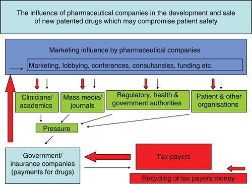 Figure 2. A theoretical model describing the marketing influence of pharmaceutical companies in relation to new patented drugs and its effect on public spending.