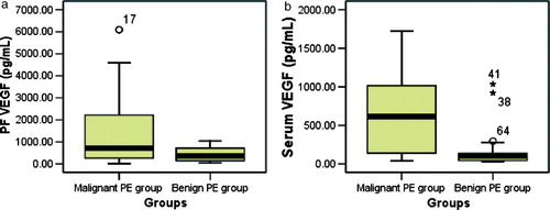 Figure 3.  Box-whisker plots representing the results of VEGF test on PF (a) and serum (b) in both groups. For PF VEGF level, the mean in malignant group was higher than that in benign group (1358±1493 pg/mL vs. 422±317 pg/mL, p = 0.001). As did for serum VEGF level (650±533 pg/mL vs. 137±189 pg/mL, p < 0.001).