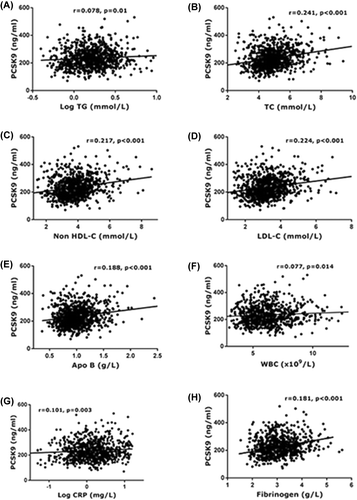Figure 3. Correlations of lipid and inflammation markers with plasma PCSK9 levels in overall study population (A–H). Regression lines were calculated by Pearson correlation analysis. Coefficients and P value are presented.