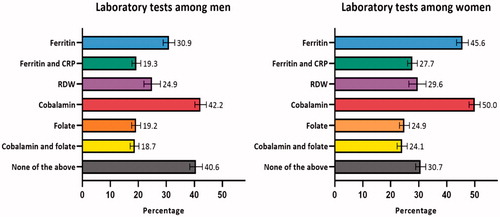 Figure 2. Percentagea of patients with anaemia who received subsequent laboratory tests in the following 3 months (n = 62,731). CRP: C-reactive protein; RDW: red cell distribution width. aAdjusted percentages were calculated by setting age at 70–79 years. Error bars = 95% confidence intervals.