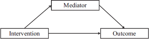 Figure 2. Simple mediator model.