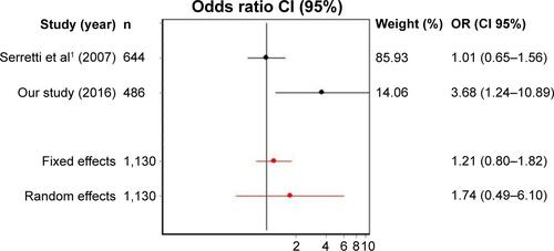 Figure S1 OR and forest plot for the meta-analysis of rs2428707.Note: G allele vs A allele with heterogeneity.Abbreviations: OR, odds ratio; CI, confidence interval.