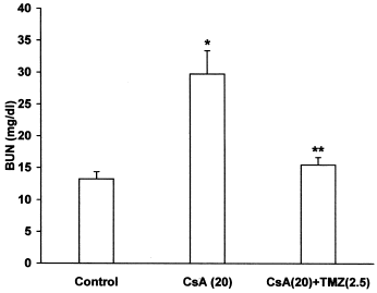 Figure 3. Effect of trimetazidine on blood urea nitrogen (BUN) in CsA treated rats. Values expressed as mean ± SEM. *p < 0.05 as compared to control group, **p < 0.05 as compared to CsA group. (One-way ANOVA followed by Dunnett's test).