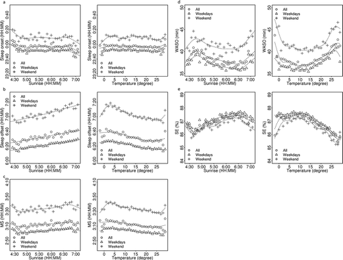 Figure 4. Correlation of the averaged sleep parameters adjusted age and sex, (a) sleep onset time, (b) sleep offset time, (c) MS, (d) WASO, and (e) SE compared with sunrise time every 5 min (left panels) and temperature (right panels). All day (open circles), weekday (open triangles), and weekend (crosses). Averaged data are plotted. Dotted lines indicate smoothed data with spline interpolation. One plotted dot corresponds to more than 500 participant-nights.