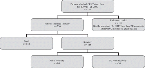 Figure 1. Flow diagram of patients (n = 330) who underwent CRRT from January 1999 to February 2006 at the MC/SJH. Renal recovery defined as the absence of need for dialysis at time of hospital discharge.