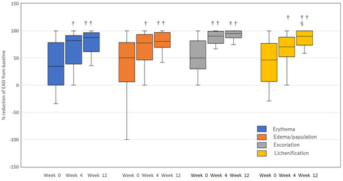 Figure 6. Percent reductions from baseline in EASI scores of erythema, edema/papulation, excoriation, and lichenification at week 0, 4 and 12 after switching from baricitinib 4 mg to upadacitinib 30 mg in patients with atopic dermatitis (n = 20). data are presented as median [interquartile range]. †p < 0.05, ††p < 0.01 versus values at week 0; §p < 0.05, versus values at week 4, by friedman’s test with Bonferroni post-hoc test.