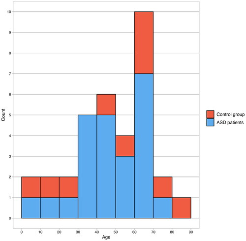 Figure 1. Age distribution of infective endocarditis patients.