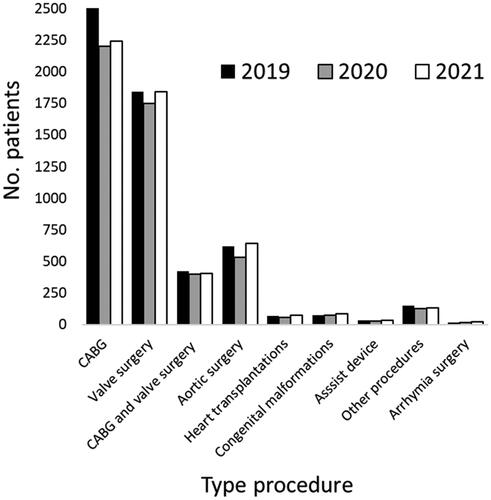 Figure 1. Type and number of cardiac procedures performed in Sweden during 2019–2021.