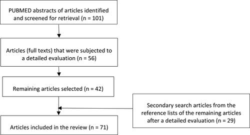 Figure 1 Summary of the selection process.