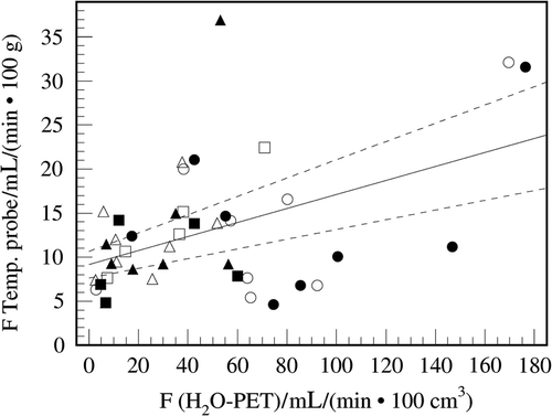 Figure 3. Comparison of the perfusion values determined by using the temperature probe and those determined using H215O-PET at the position of the temperature probe. The filled line represents the result of linear regression and the broken line the fit error as standard deviation. Filled symbols (▴, •, Display full size indicate mean PET perfusion prior to hyperthermia versus temperature probe perfusion at beginning of heating. Open symbols (▵, □, ◯) indicate mean PET perfusion after hyperthermia versus temperature probe perfusion at end of heating. The symbols ▵, ▴ indicate rectal perfusion patients with cancer of the uterine cervix; □, ▪ rectal perfusion in patients with rectal cancer ◯, • cervical perfusion in patients with cancer of the uterine cervix.