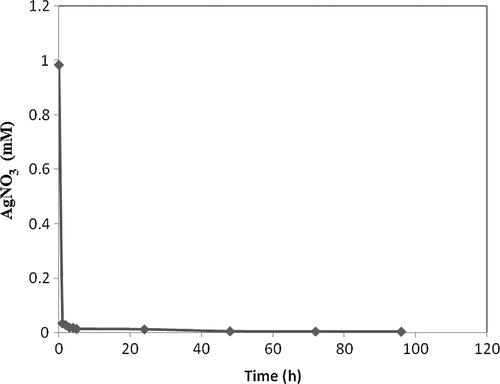 Figure 2. Time course of silver nitrate conversion to silver NPs by dichloromethane extract of P. gnaphalodes (Vent.) Boiss.