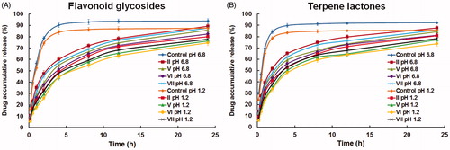 Figure 2. In vitro release profiles of (A) flavonoid glycosides and (B) terpene lactones from proliposome formulations in hydrochloric acid (pH 1.2) and phosphate buffer saline (pH 6.8) (mean ± SD, n = 3).