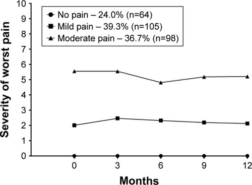 Figure 2 Severity of worst pain in the two latent classes across five assessments.